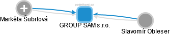 GROUP SAM s.r.o. - obrázek vizuálního zobrazení vztahů obchodního rejstříku