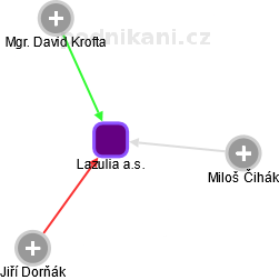 Lazulia a.s. - obrázek vizuálního zobrazení vztahů obchodního rejstříku