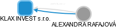 KLAX INVEST s.r.o. - obrázek vizuálního zobrazení vztahů obchodního rejstříku