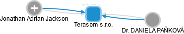 Terasom s.r.o. - obrázek vizuálního zobrazení vztahů obchodního rejstříku