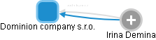 Dominion company s.r.o. - obrázek vizuálního zobrazení vztahů obchodního rejstříku