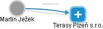 Terasy Plzeň s.r.o. - obrázek vizuálního zobrazení vztahů obchodního rejstříku