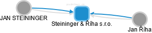 Steininger & Říha s.r.o. - obrázek vizuálního zobrazení vztahů obchodního rejstříku