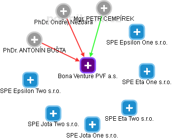 Bona Venture PVF a.s. - obrázek vizuálního zobrazení vztahů obchodního rejstříku