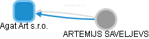 Agat Art s.r.o. - obrázek vizuálního zobrazení vztahů obchodního rejstříku