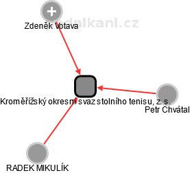 Kroměřížský okresní svaz stolního tenisu, z. s. - obrázek vizuálního zobrazení vztahů obchodního rejstříku