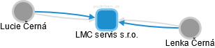 LMC servis s.r.o. - obrázek vizuálního zobrazení vztahů obchodního rejstříku