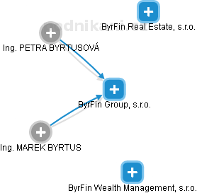 ByrFin Group, s.r.o. - obrázek vizuálního zobrazení vztahů obchodního rejstříku