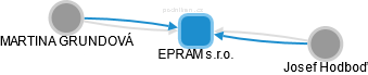 EPRAM s.r.o. - obrázek vizuálního zobrazení vztahů obchodního rejstříku