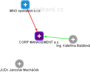 CORP MANAGEMENT a.s. - obrázek vizuálního zobrazení vztahů obchodního rejstříku