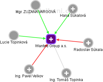 Wanted Group a.s. - obrázek vizuálního zobrazení vztahů obchodního rejstříku