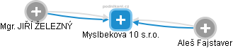 Myslbekova 10 s.r.o. - obrázek vizuálního zobrazení vztahů obchodního rejstříku