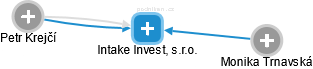 Intake Invest, s.r.o. - obrázek vizuálního zobrazení vztahů obchodního rejstříku