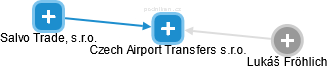 Czech Airport Transfers s.r.o. - obrázek vizuálního zobrazení vztahů obchodního rejstříku