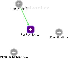 For Facility a.s. - obrázek vizuálního zobrazení vztahů obchodního rejstříku