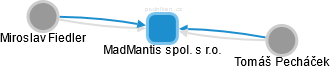 MadMantis spol. s r.o. - obrázek vizuálního zobrazení vztahů obchodního rejstříku
