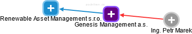 Genesis Management a.s. - obrázek vizuálního zobrazení vztahů obchodního rejstříku