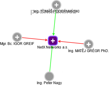 NetX Networks a.s. - obrázek vizuálního zobrazení vztahů obchodního rejstříku