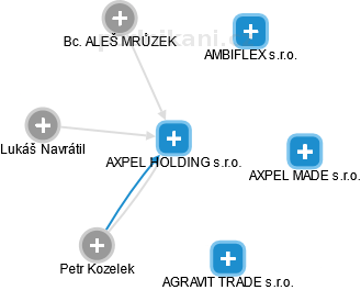 AXPEL HOLDING s.r.o. - obrázek vizuálního zobrazení vztahů obchodního rejstříku