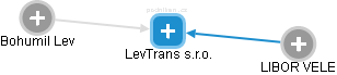 LevTrans s.r.o. - obrázek vizuálního zobrazení vztahů obchodního rejstříku