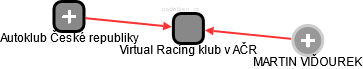 Virtual Racing klub v AČR - obrázek vizuálního zobrazení vztahů obchodního rejstříku