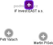 IF Invest EAST a.s. - obrázek vizuálního zobrazení vztahů obchodního rejstříku