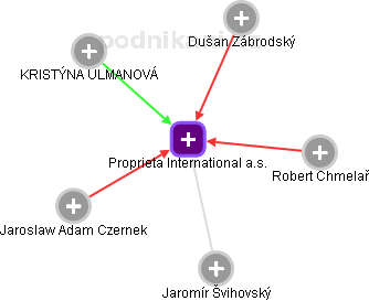 Proprieta International a.s. - obrázek vizuálního zobrazení vztahů obchodního rejstříku