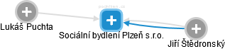 Sociální bydlení Plzeň s.r.o. - obrázek vizuálního zobrazení vztahů obchodního rejstříku