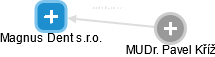 Magnus Dent s.r.o. - obrázek vizuálního zobrazení vztahů obchodního rejstříku