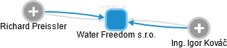 Water Freedom s.r.o. - obrázek vizuálního zobrazení vztahů obchodního rejstříku