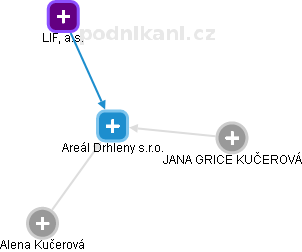 Areál Drhleny s.r.o. - obrázek vizuálního zobrazení vztahů obchodního rejstříku