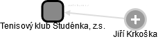 Tenisový klub Studénka, z.s. - obrázek vizuálního zobrazení vztahů obchodního rejstříku