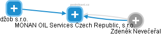 MONAN OIL Services Czech Republic, s.r.o. - obrázek vizuálního zobrazení vztahů obchodního rejstříku