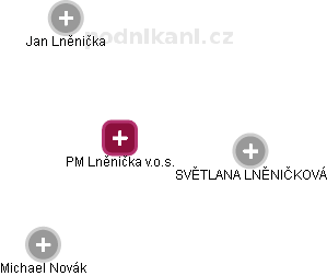 PM Lněnička v.o.s. - obrázek vizuálního zobrazení vztahů obchodního rejstříku