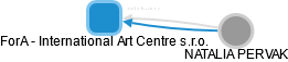 ForA - International Art Centre s.r.o. - obrázek vizuálního zobrazení vztahů obchodního rejstříku