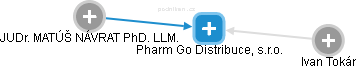 Pharm Go Distribuce, s.r.o. - obrázek vizuálního zobrazení vztahů obchodního rejstříku