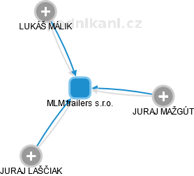 MLM trailers s.r.o. - obrázek vizuálního zobrazení vztahů obchodního rejstříku