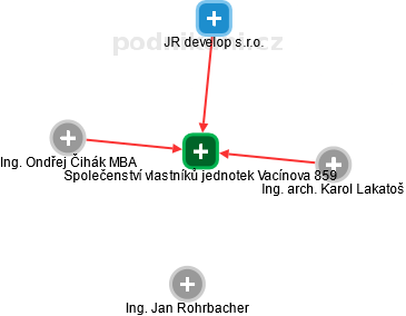 Společenství vlastníků jednotek Vacínova 859 - obrázek vizuálního zobrazení vztahů obchodního rejstříku