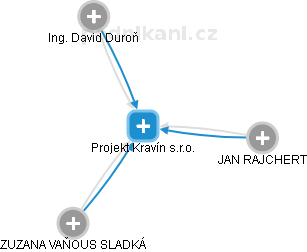 Projekt Kravín s.r.o. - obrázek vizuálního zobrazení vztahů obchodního rejstříku