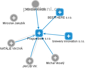 Prague beer s.r.o. - obrázek vizuálního zobrazení vztahů obchodního rejstříku