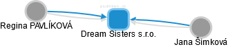 Dream Sisters s.r.o. - obrázek vizuálního zobrazení vztahů obchodního rejstříku