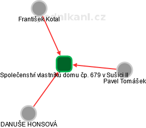Společenství vlastníků domu čp. 679 v Sušici II - obrázek vizuálního zobrazení vztahů obchodního rejstříku