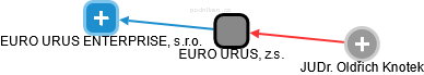 EURO URUS, z.s. - obrázek vizuálního zobrazení vztahů obchodního rejstříku