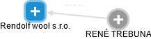 Rendolf wool s.r.o. - obrázek vizuálního zobrazení vztahů obchodního rejstříku