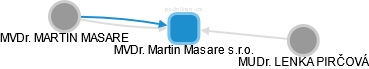 MVDr. Martin Masare s.r.o. - obrázek vizuálního zobrazení vztahů obchodního rejstříku