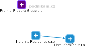 Karolína Residence s.r.o. - obrázek vizuálního zobrazení vztahů obchodního rejstříku