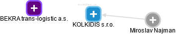 KOLKIDIS s.r.o. - obrázek vizuálního zobrazení vztahů obchodního rejstříku
