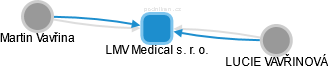 LMV Medical s. r. o. - obrázek vizuálního zobrazení vztahů obchodního rejstříku