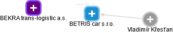 BETRIS car s.r.o. - obrázek vizuálního zobrazení vztahů obchodního rejstříku
