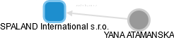 SPALAND International s.r.o. - obrázek vizuálního zobrazení vztahů obchodního rejstříku